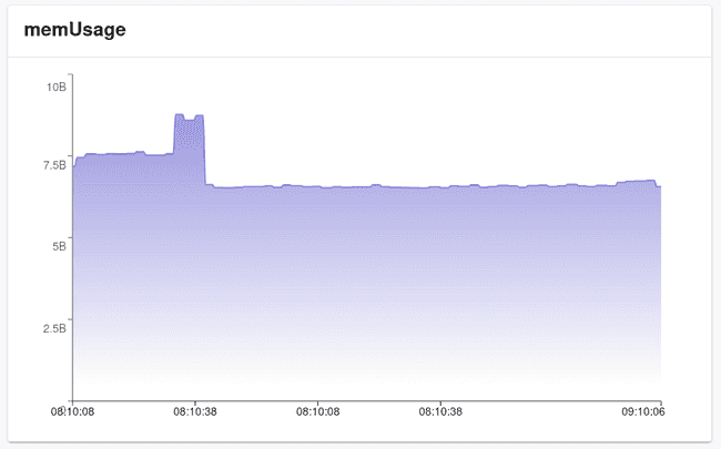 Area Graph widget